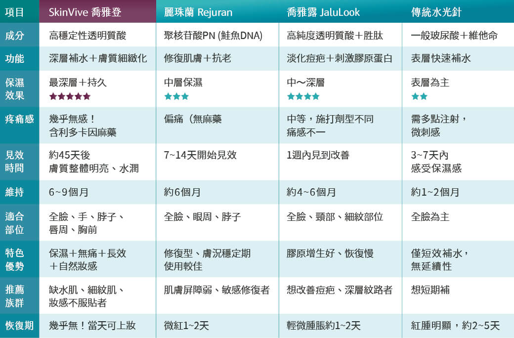 SkinVive、麗珠蘭與水光針比較表