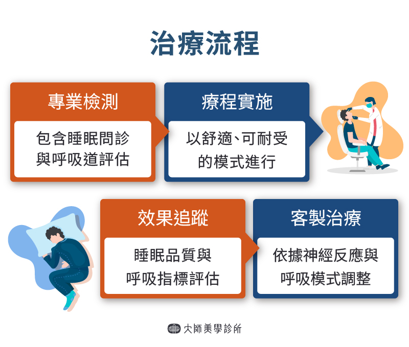 迷走神經治療
